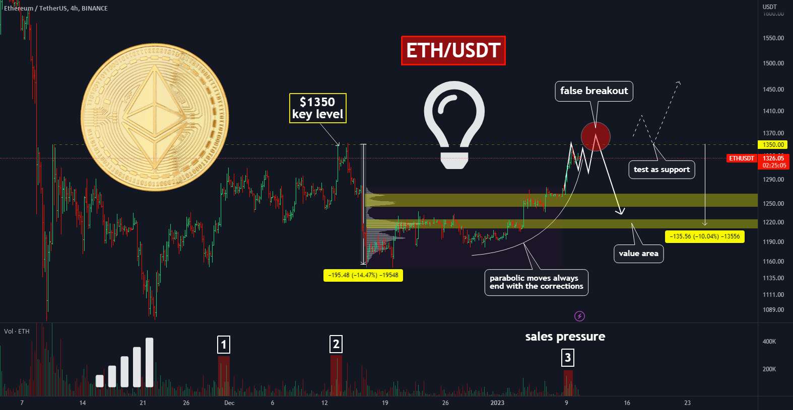  تحلیل اتریوم - 🔥 بازگشت اتریوم به این سطح کلیدی: به زودی 1200 دلار؟