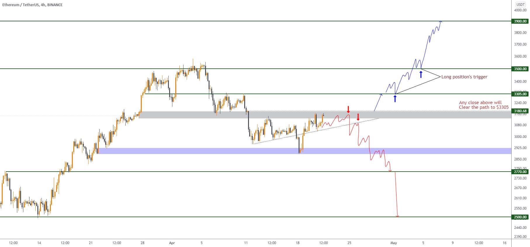  تحلیل اتریوم - ETH/USDT: برنامه های معاملاتی و مسیرهای کوتاه مدت!