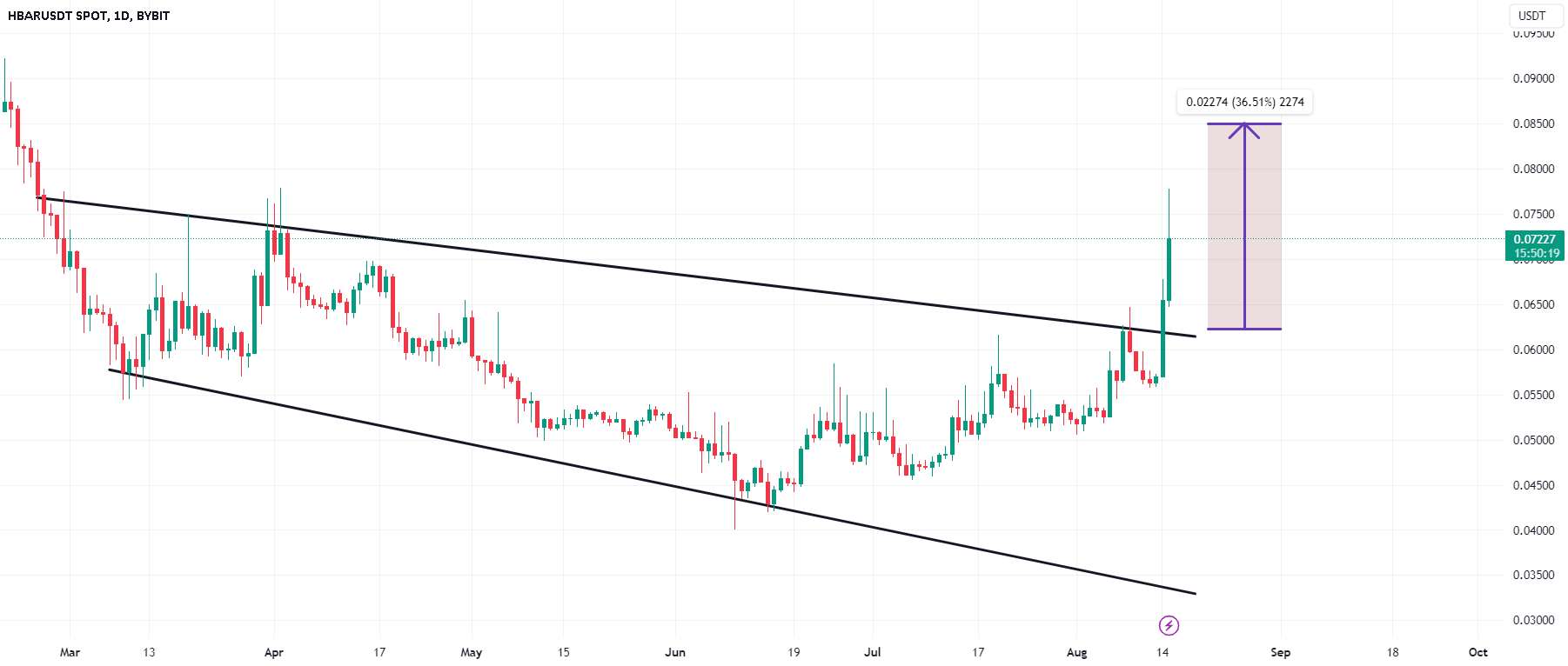  تحلیل هدرا هشگراف - ایده HBARUSDT