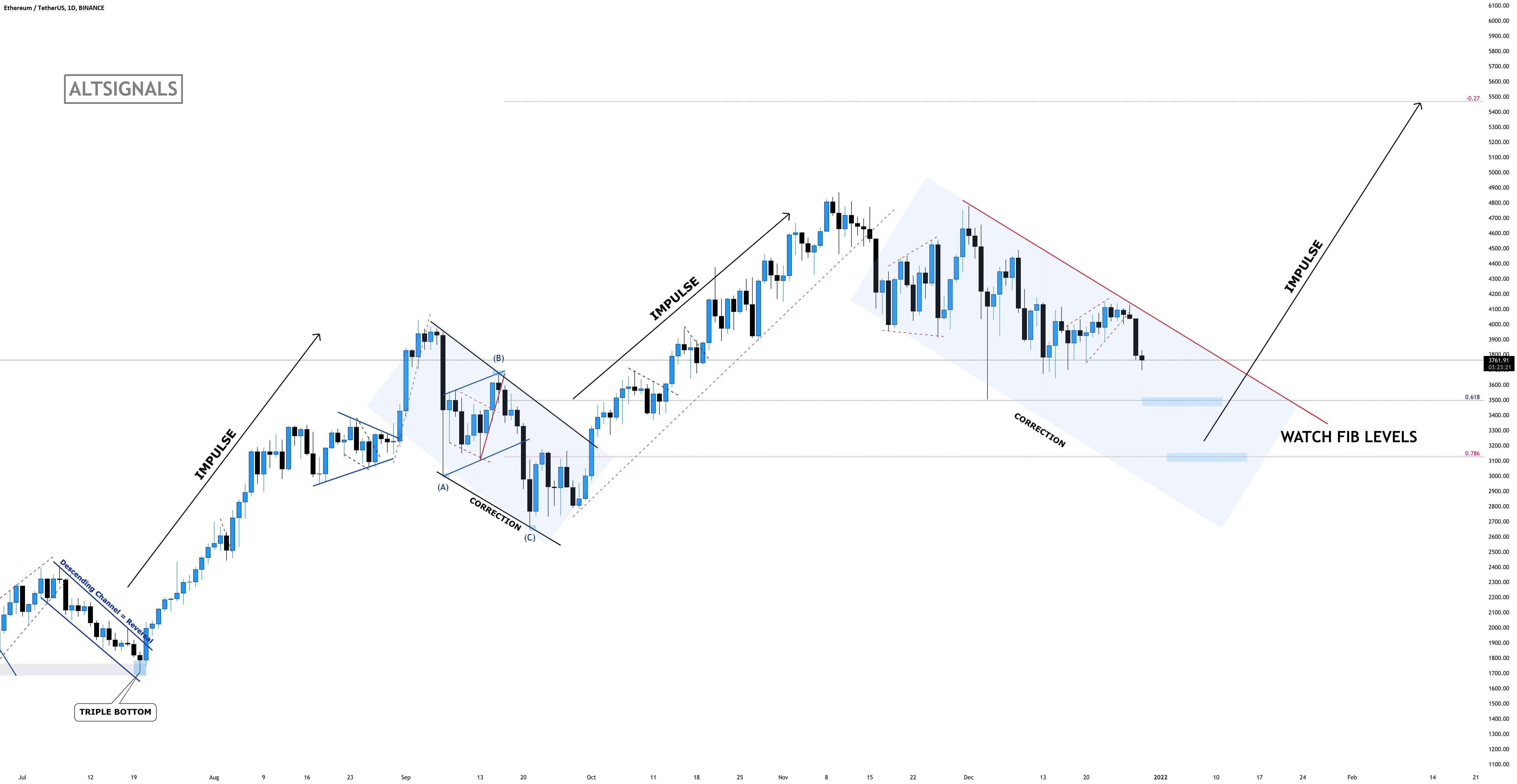 ETHEREUM - DCA 2022 LEVELS 🚨 - ETHEREUM - شورت سریع 🤫