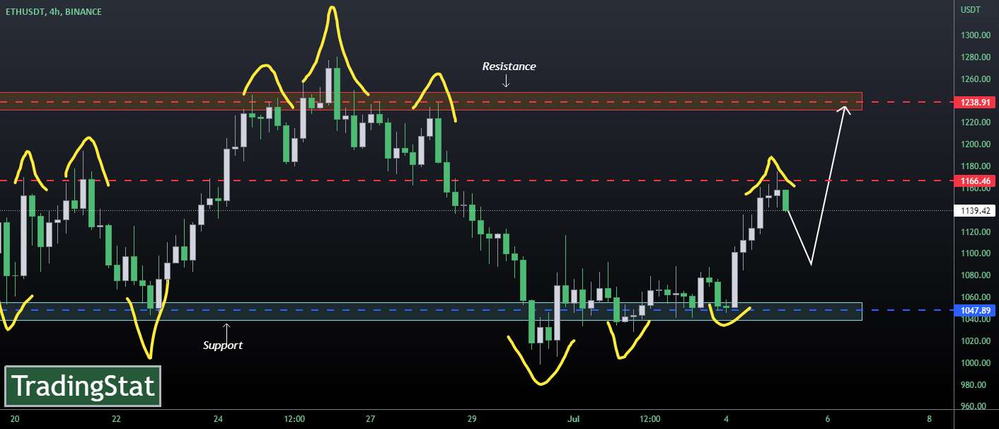  تحلیل اتریوم - ✅TS ❕ ETHUSD: سر به بالا✅