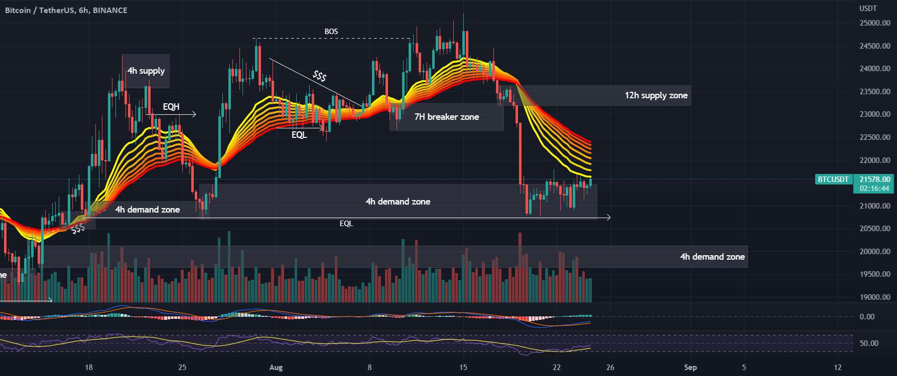  تحلیل بیت کوین - نمودار #BTCUSDT 6H