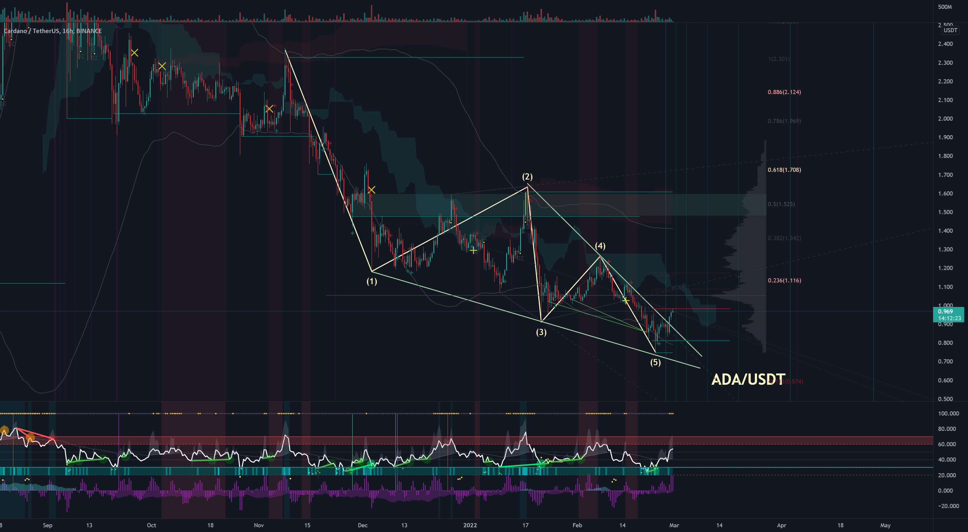  تحلیل کاردانو - شکست $ADA Cardano Wedge