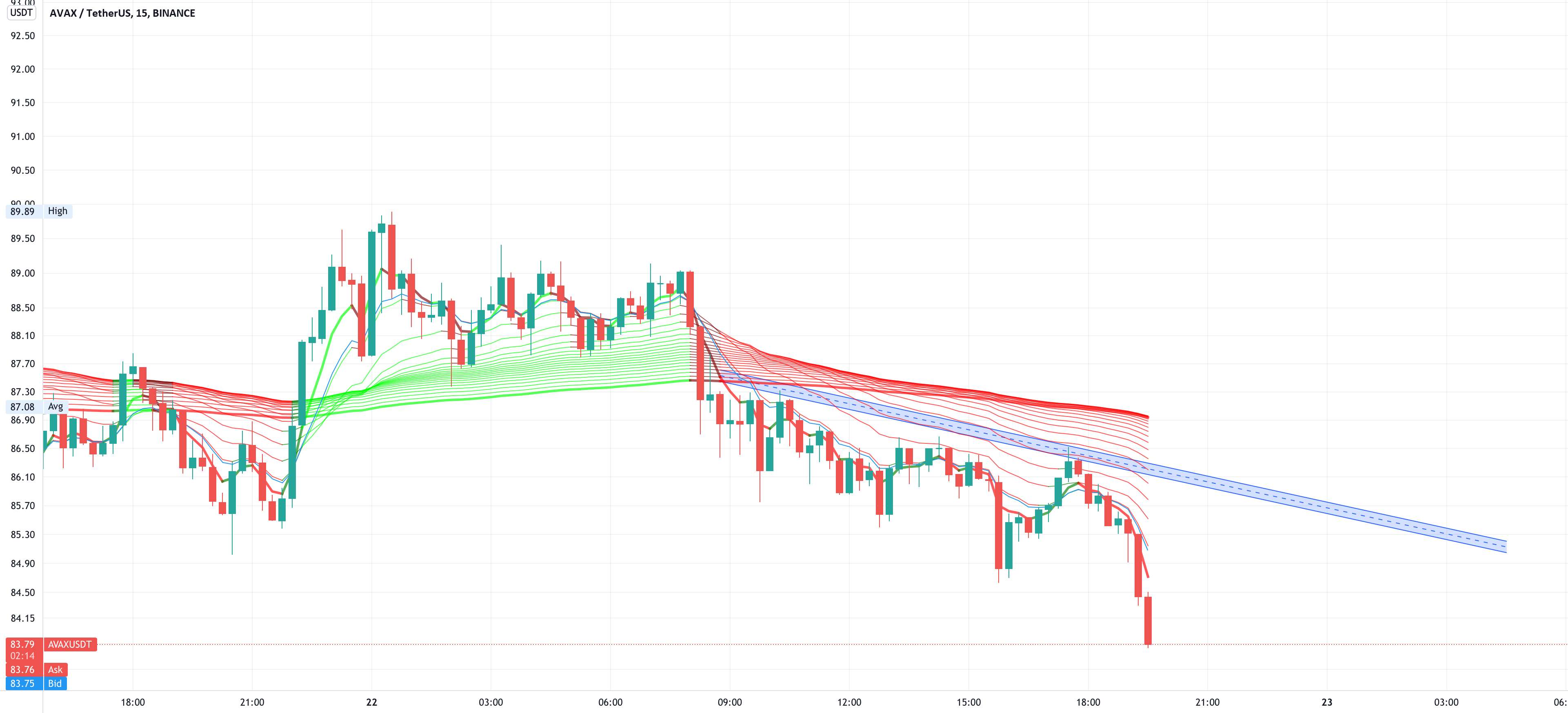  تحلیل آوالانچ - AVAXUSDT