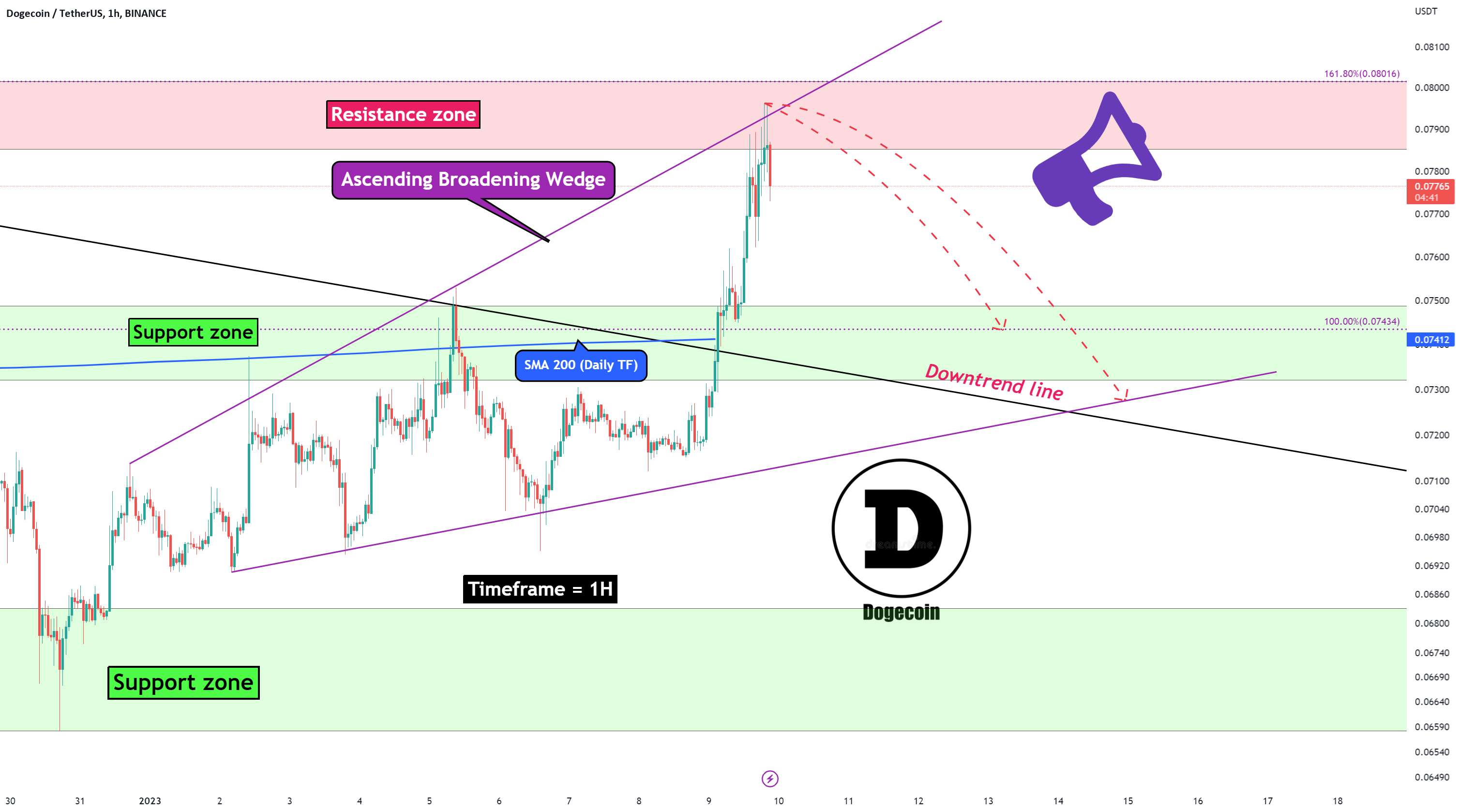  تحلیل دوج کوین - تجزیه و تحلیل Dogecoin (کوتاه مدت، بازه زمانی 1H، 01/09/2023)!!!🐶🔊