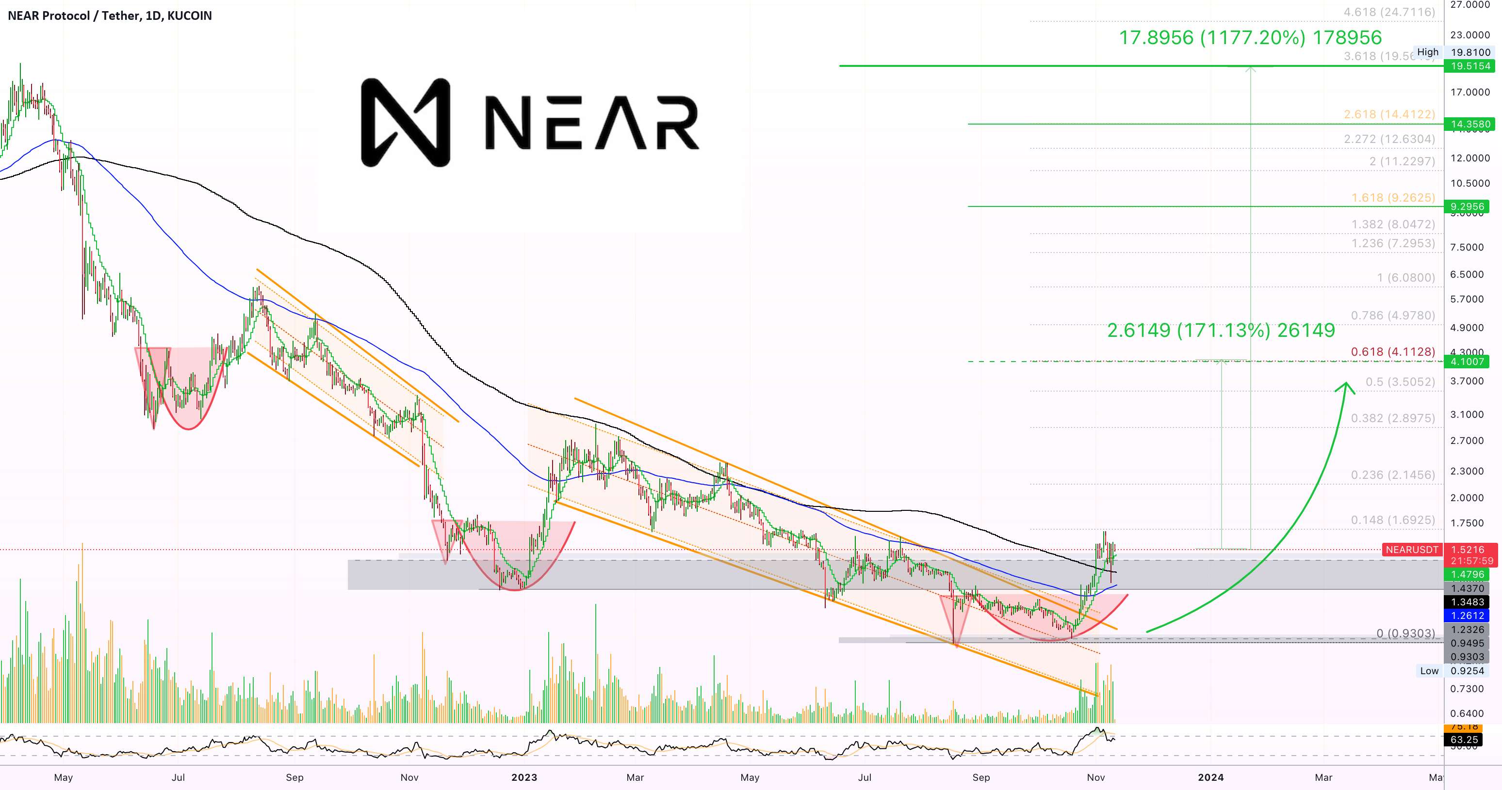  تحلیل نییر - ✴️ نزدیک پروتکل | در مورد The Bottom چطور؟ بازار گاوی 2024