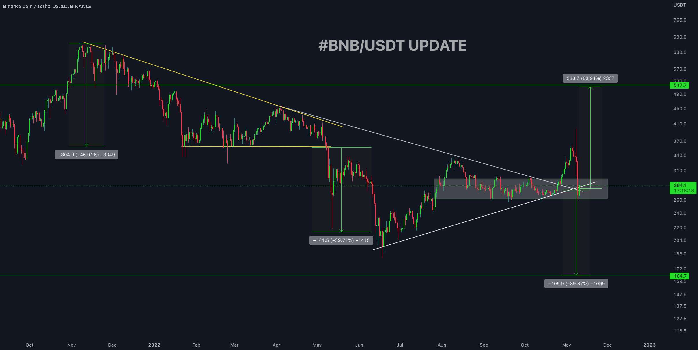 به‌روزرسانی یک روزه #BNB/USDT توسط کریپتو ساندرز!