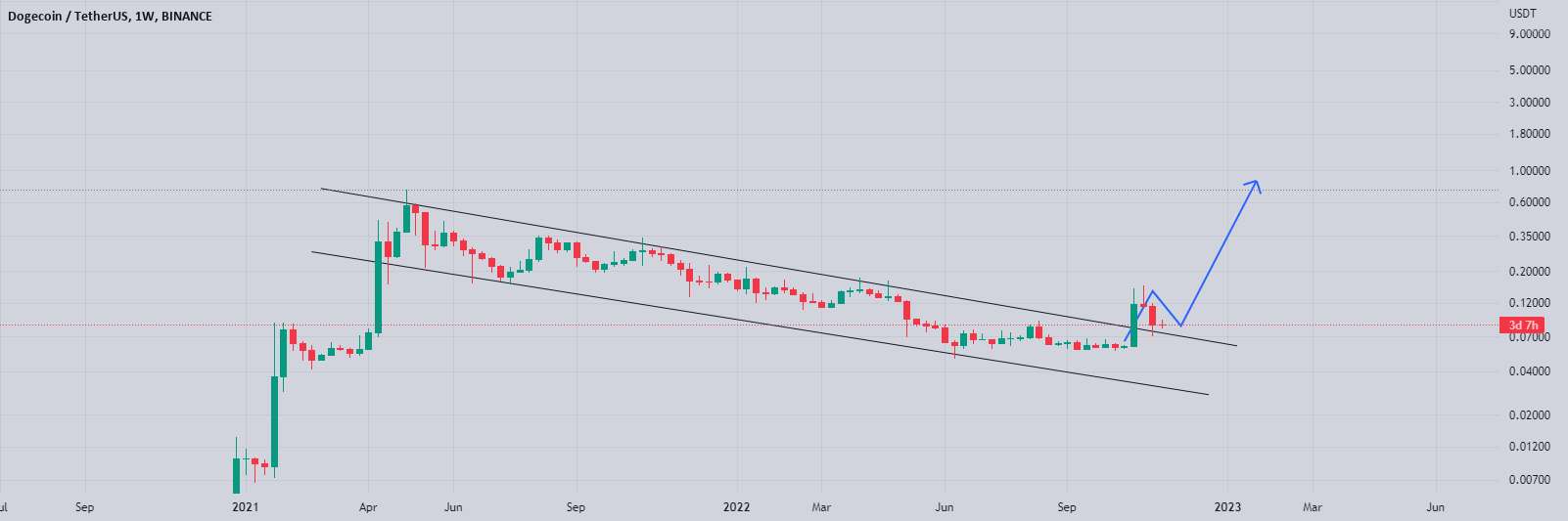  تحلیل دوج کوین - DOGEUSDT