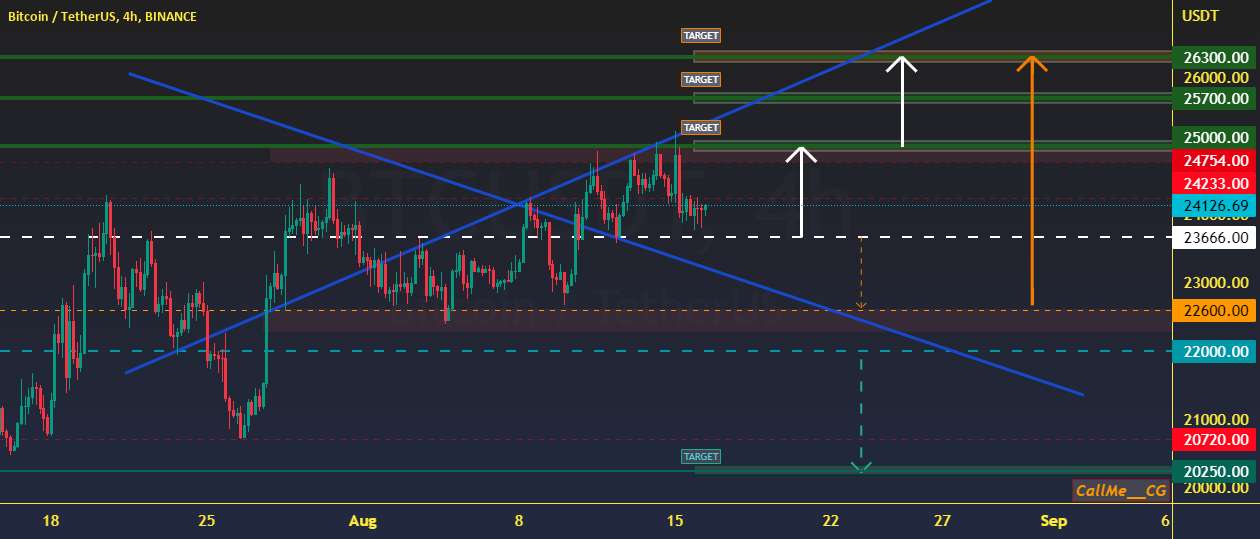  تحلیل بیت کوین - BTC/USDT 4H 16.08.22