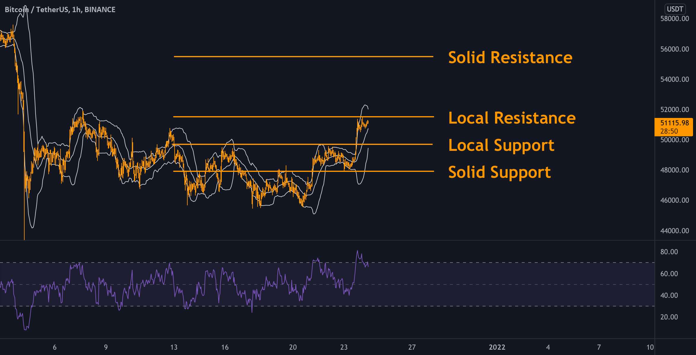 BTC - نمودار روزانه ✅