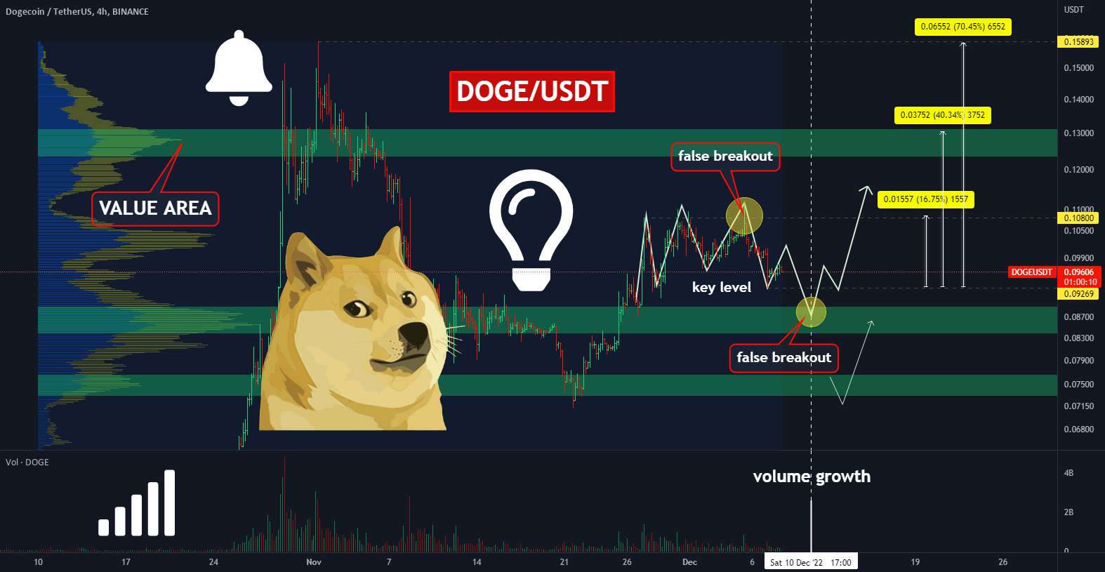  تحلیل دوج کوین - 🔥DOGECOIN در حال عقب نشینی قبل از پمپ است.