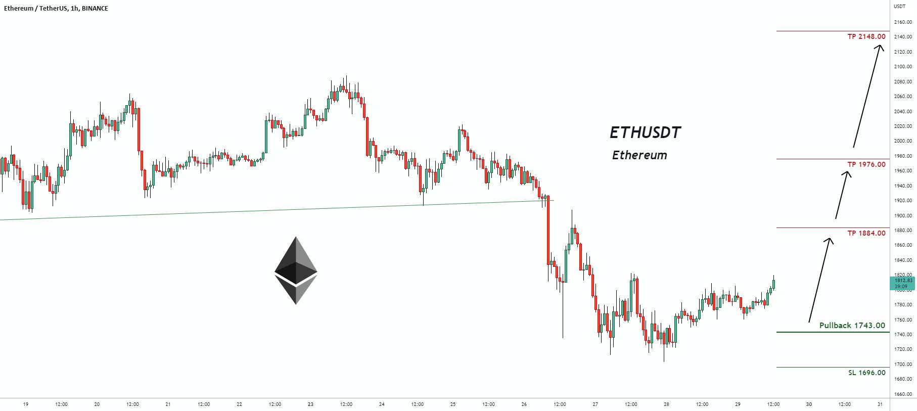  تحلیل اتریوم - سیگنال معاملاتی برای ETHUSDT اتریوم