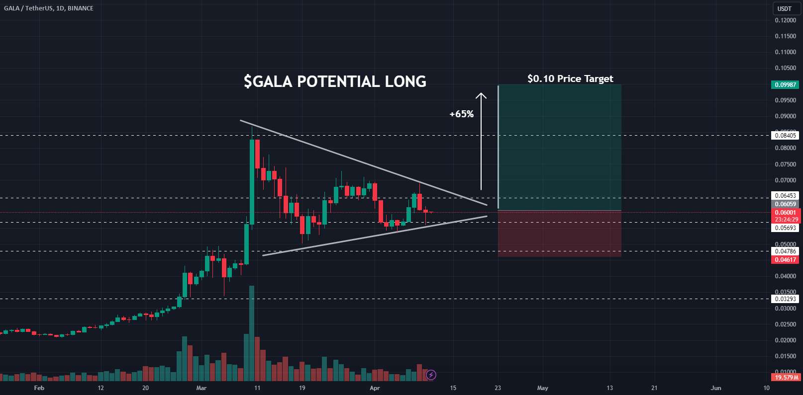 $GALA 65% سود | TREND TO WATCH 0.10 PT