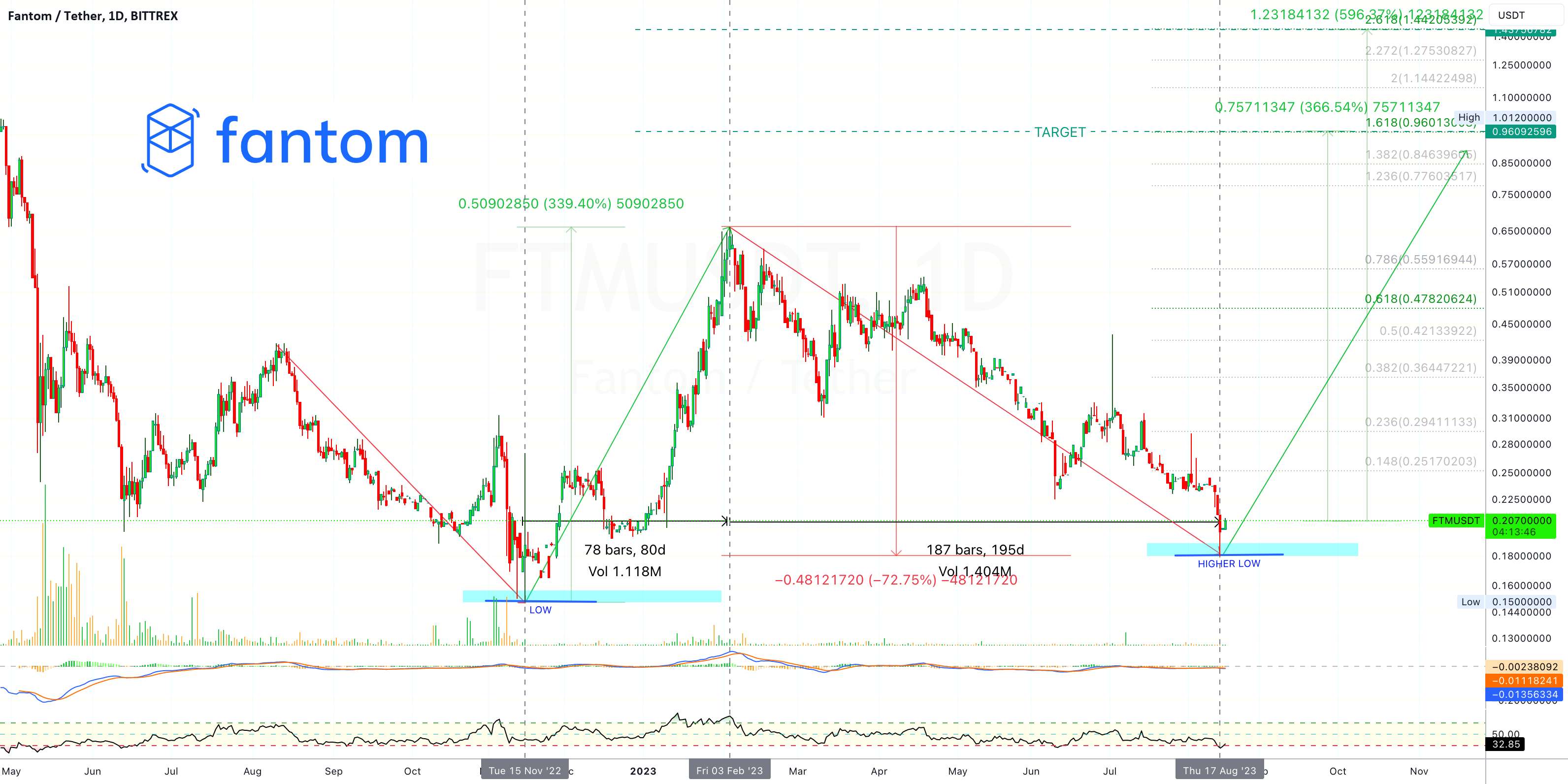  تحلیل فانتوم - ✴️ نقشه پتانسیل موج صعودی Fantom 365% تا 595%