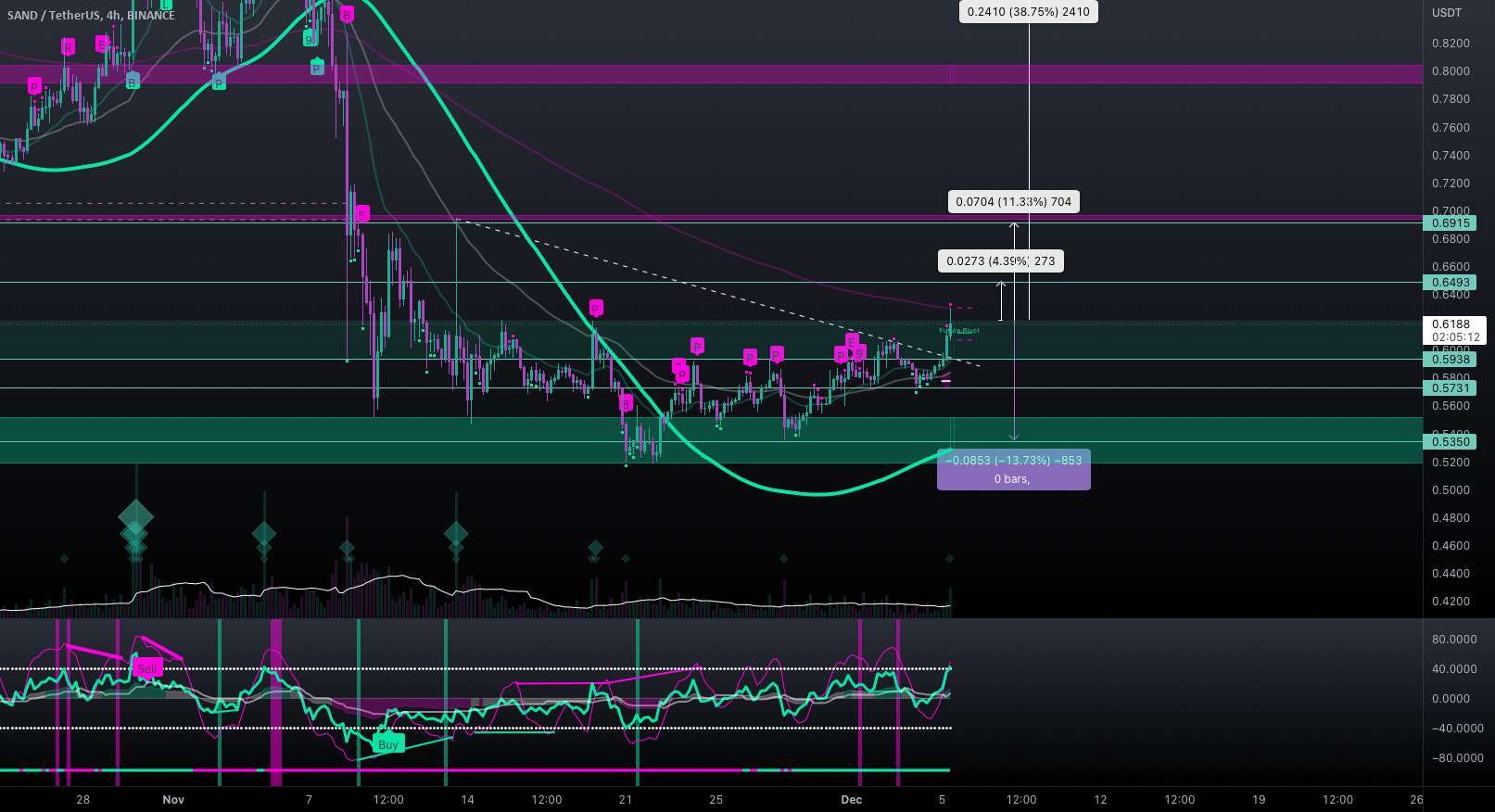  تحلیل سندباکس - #SAND/USDT - طولانی - پتانسیل 38.75٪