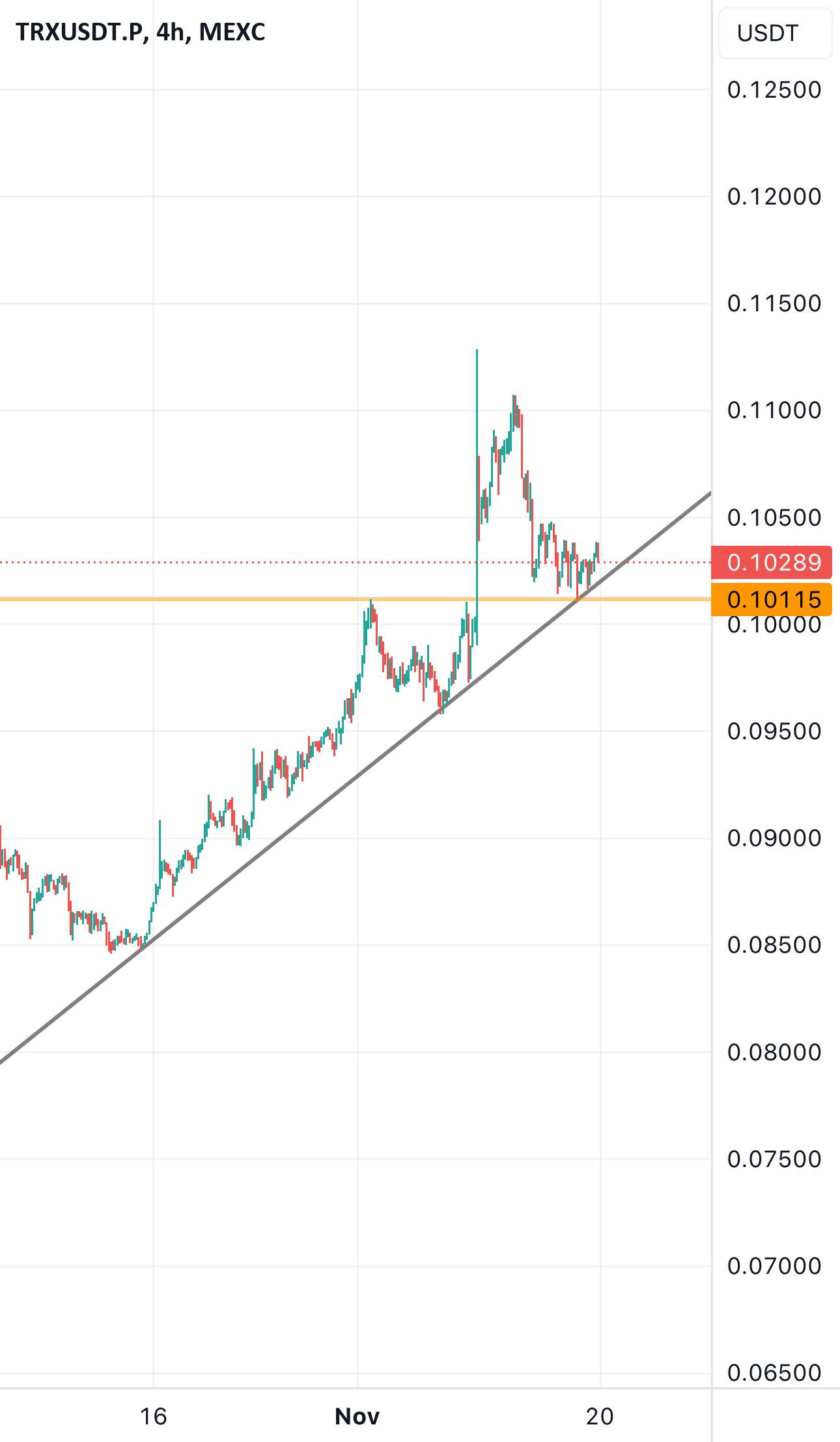  تحلیل ترون - خط روند ارزش دنبال کردن برای TRX