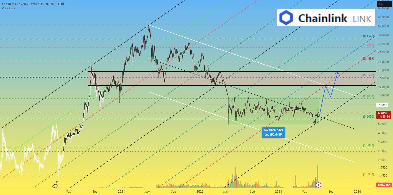 قیمت ChainLink Link جرأت افزایش ندارد، که می تواند چشمگیر باشد