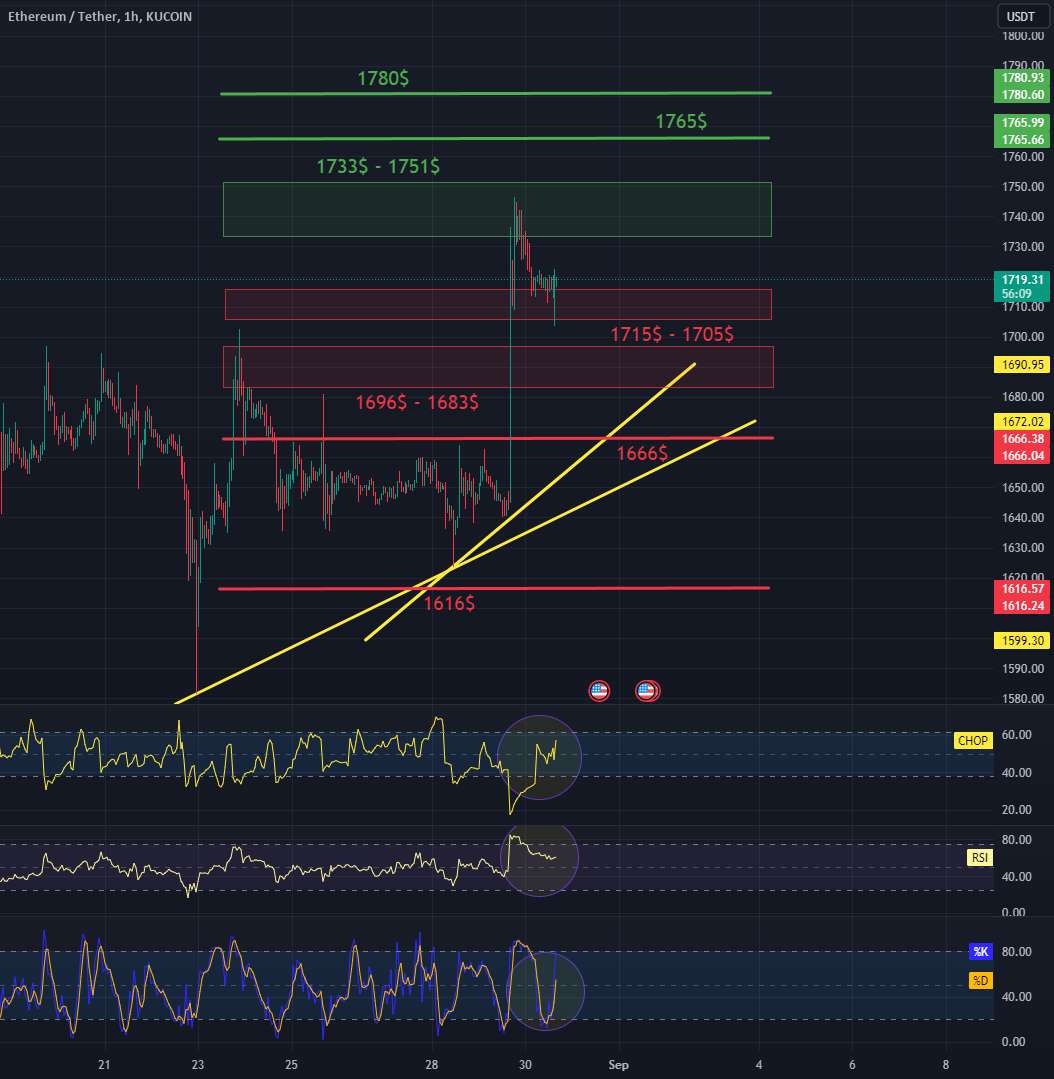 نمودار بررسی 1Hinterval ETH/USDT