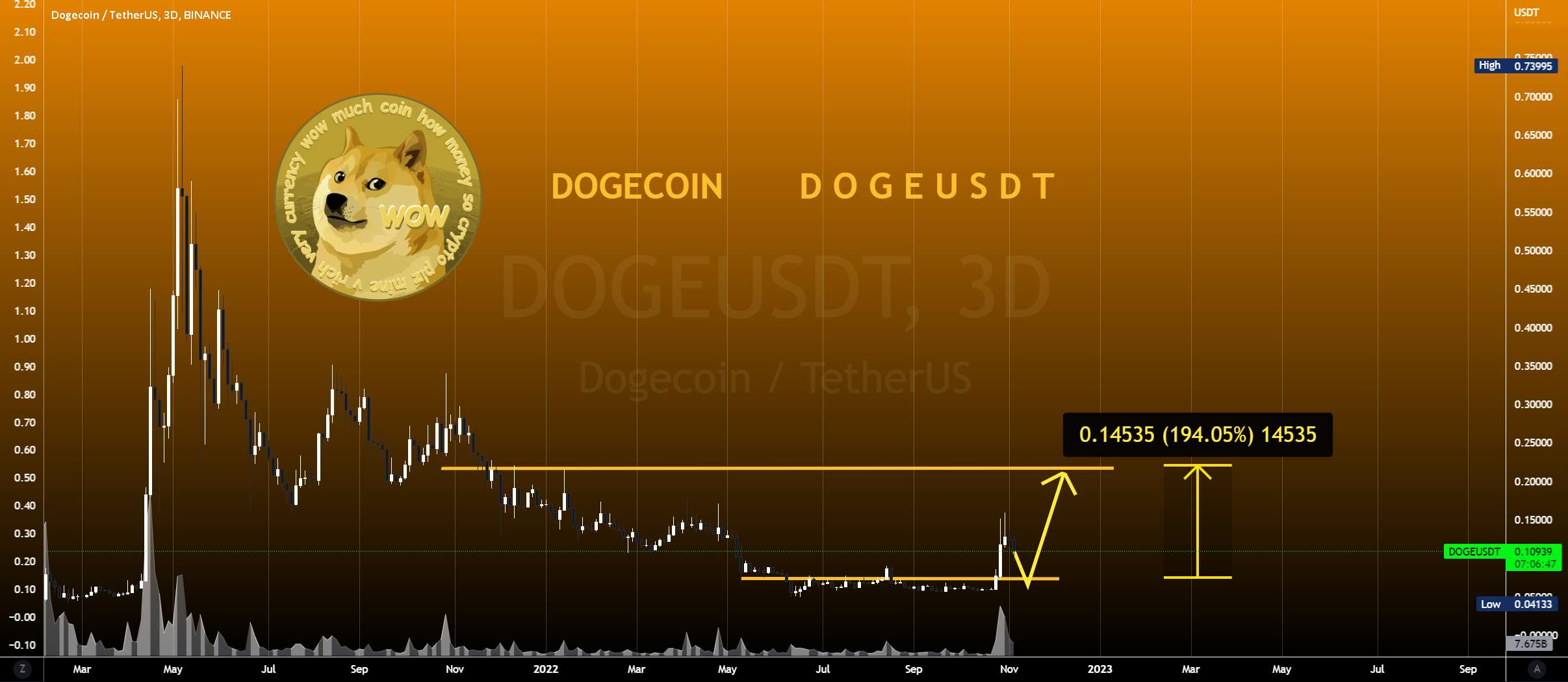  تحلیل دوج کوین - DOGE - 📉بلند و کوتاه📈 2 راه اندازی