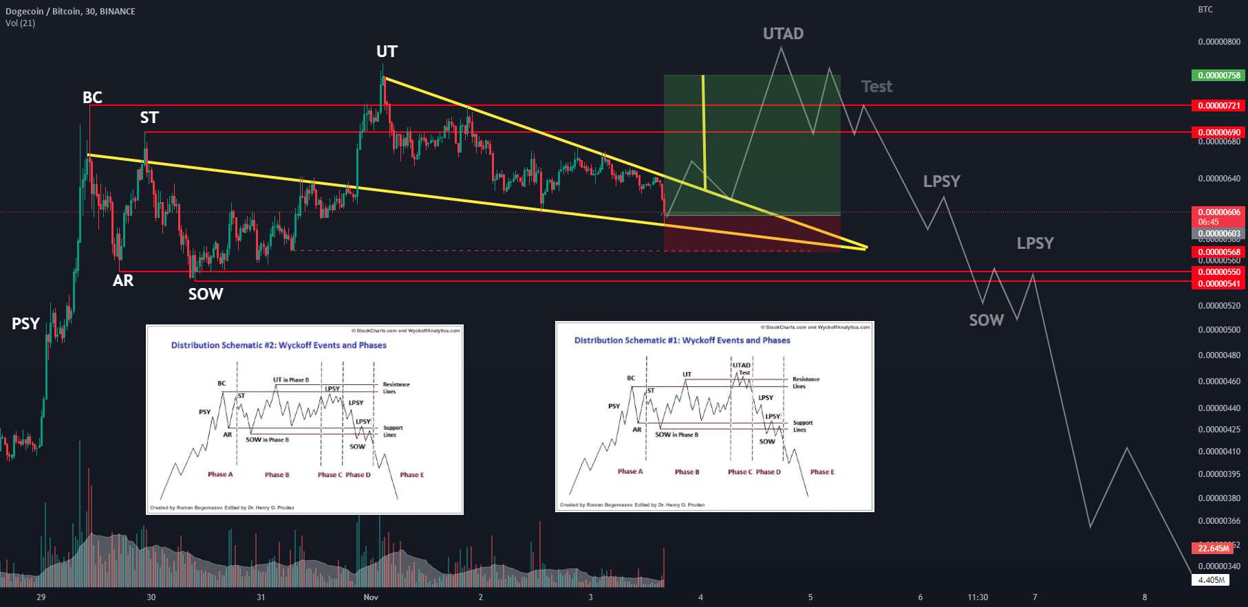 Wyckoff Distribution UTAD - Long to UTAD یا LPSY