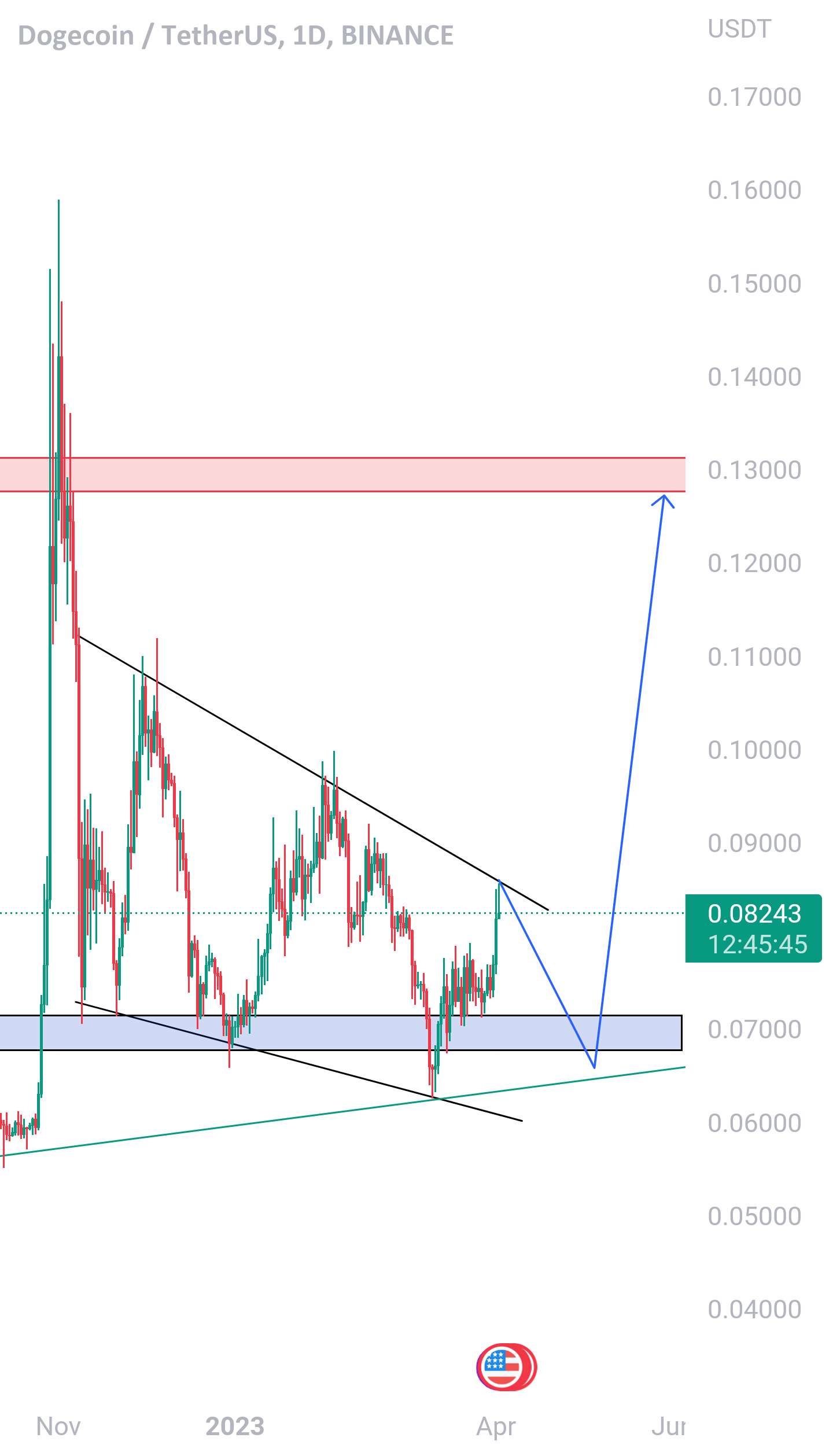 Dogeusdt | سطوح برای تماشا