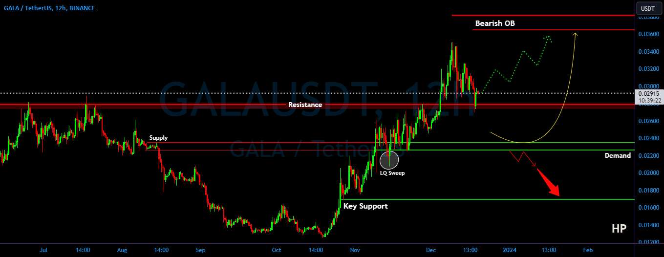 GALA/USDT آیا گالا می تواند به حرکت صعودی ادامه دهد؟