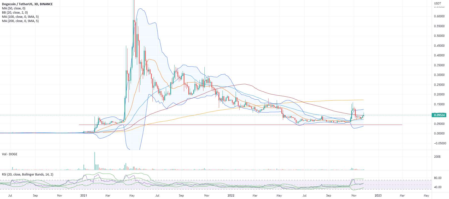 Shorting Doge @0.095 >> اهداف: TP1 0.07 TP2: 0.0617 TP3: 0.045