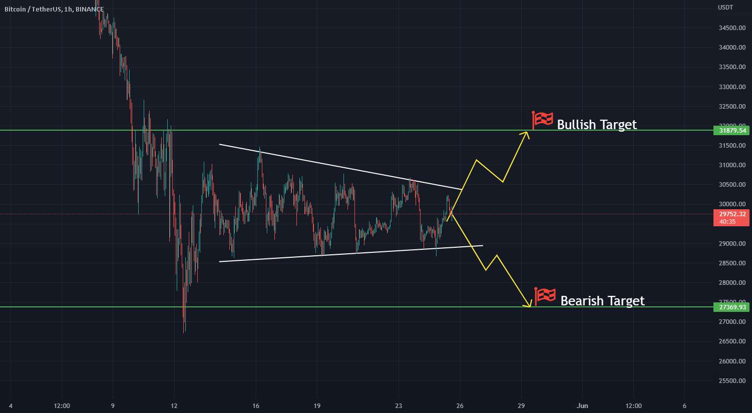  تحلیل بیت کوین - BTC/USDT