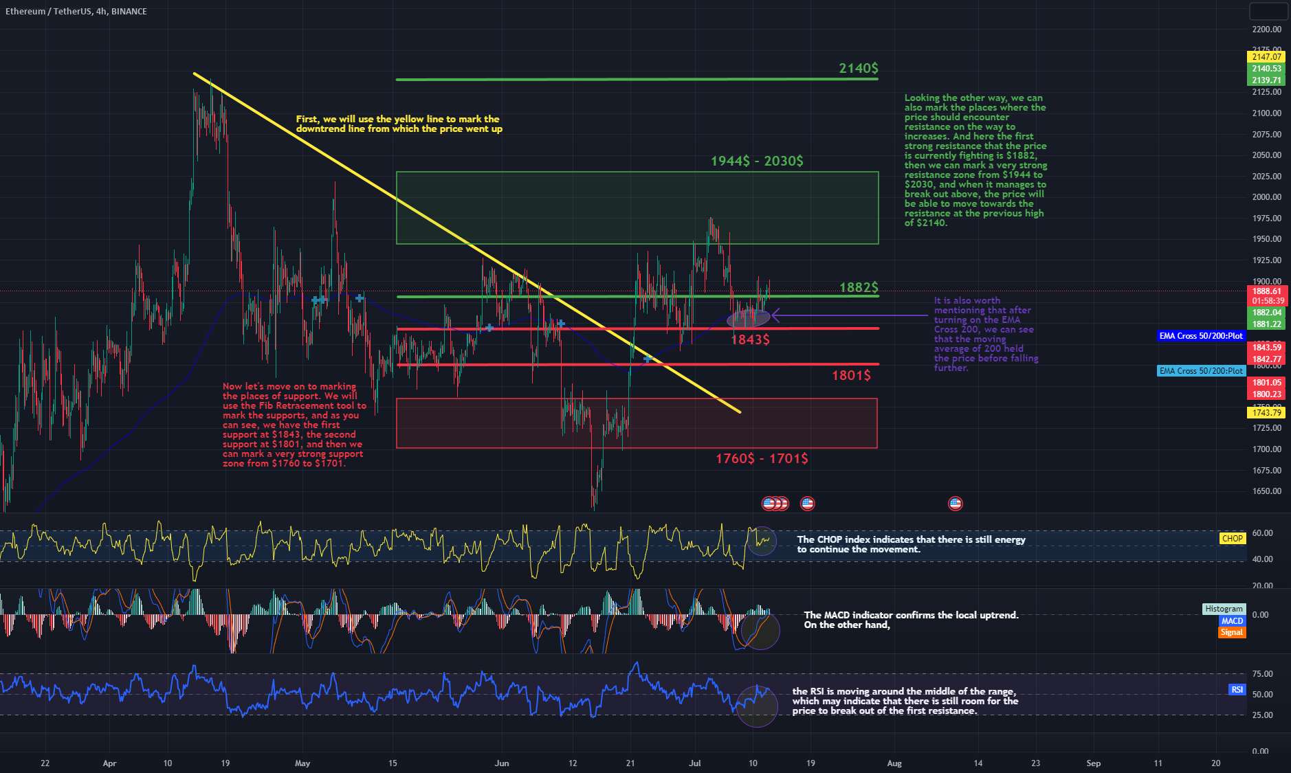  تحلیل اتریوم - بررسی روزانه ETH/USDT 4HInterval