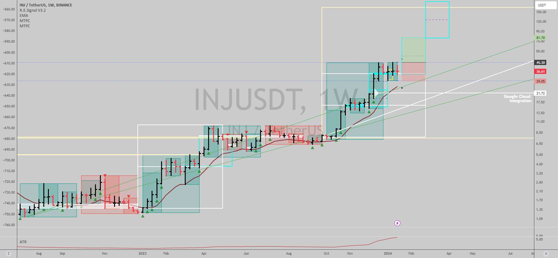 $INJUSDT: اوج های جدید می توانند سیگنال روند هفتگی را تحریک کنند