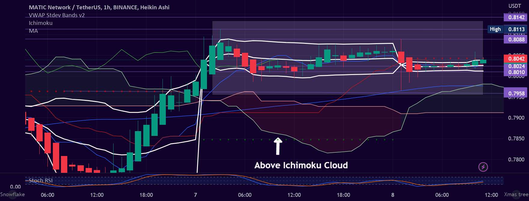 MATICUSDT 1H - باریک شدن باندهای VWAP