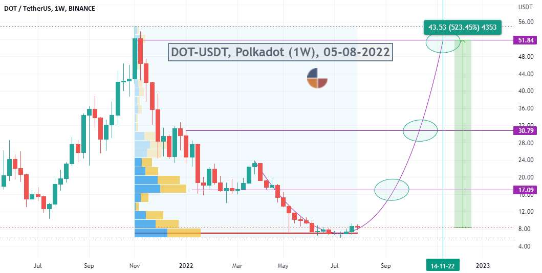  تحلیل پولکادات - #DOT-USDT، Polkadot (1W)، 05-08-2022