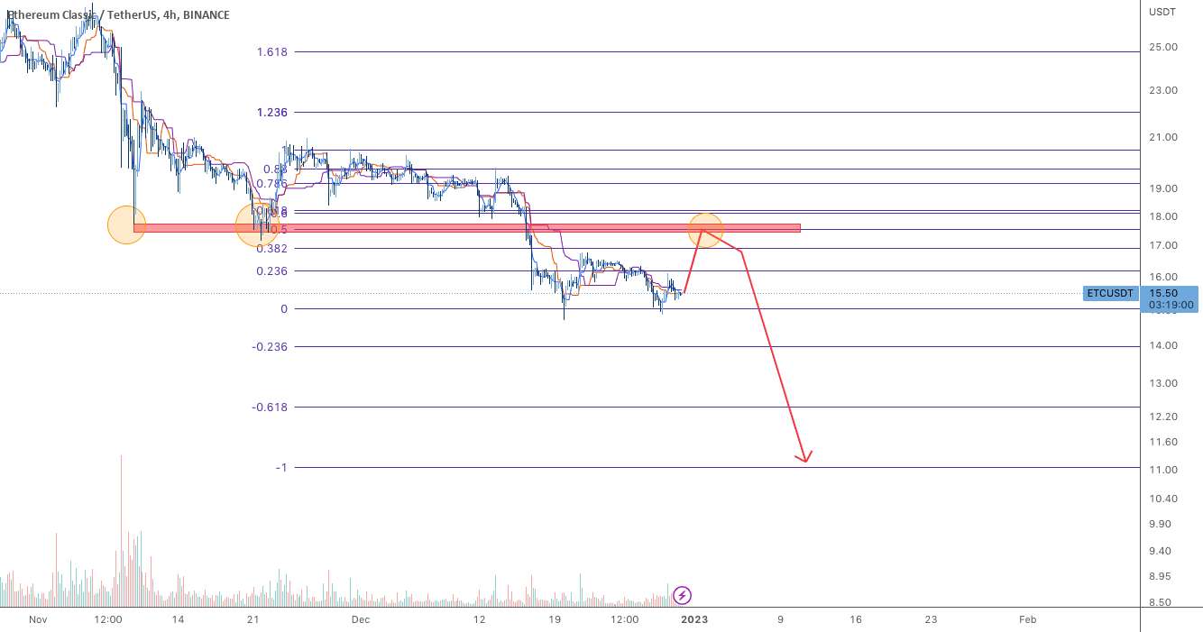 ETC نقدینگی میان‌رده قبل از حرکت نزولی؟