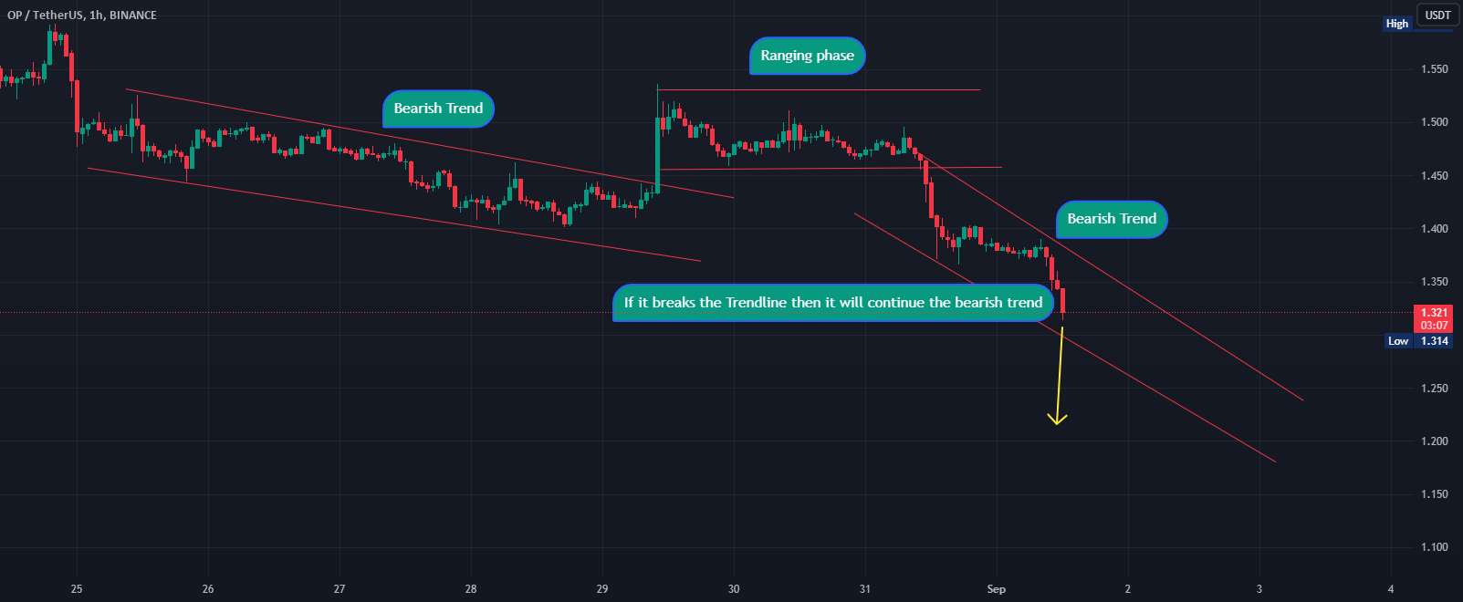  تحلیل Optimism - OPUSDT