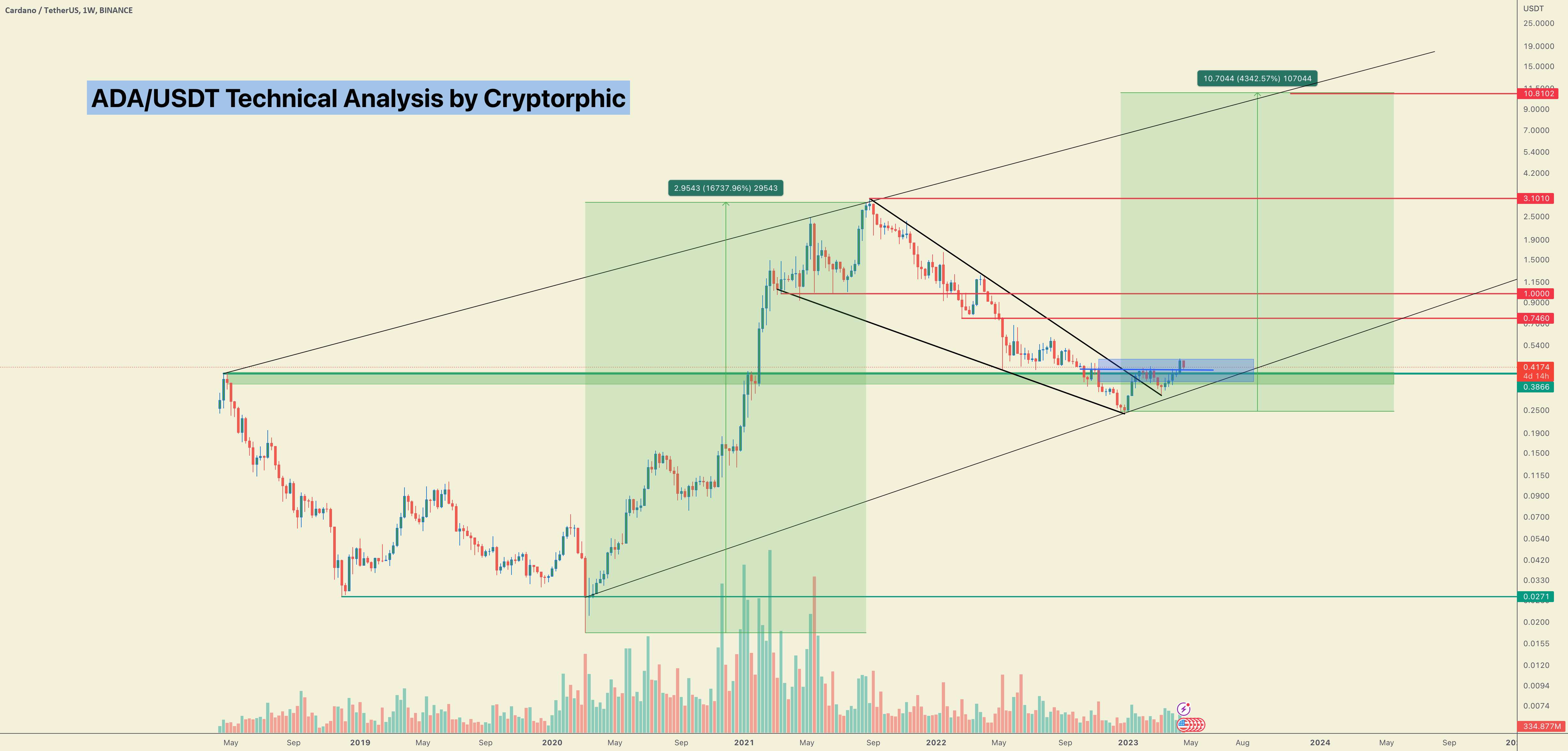 اهداف بلند مدت قیمت #ADA/USDT. 9 دلار تا سال 2025 ممکن است!