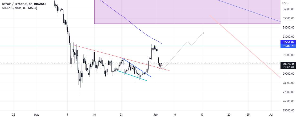  تحلیل بیت کوین - BTC/USDT 4H