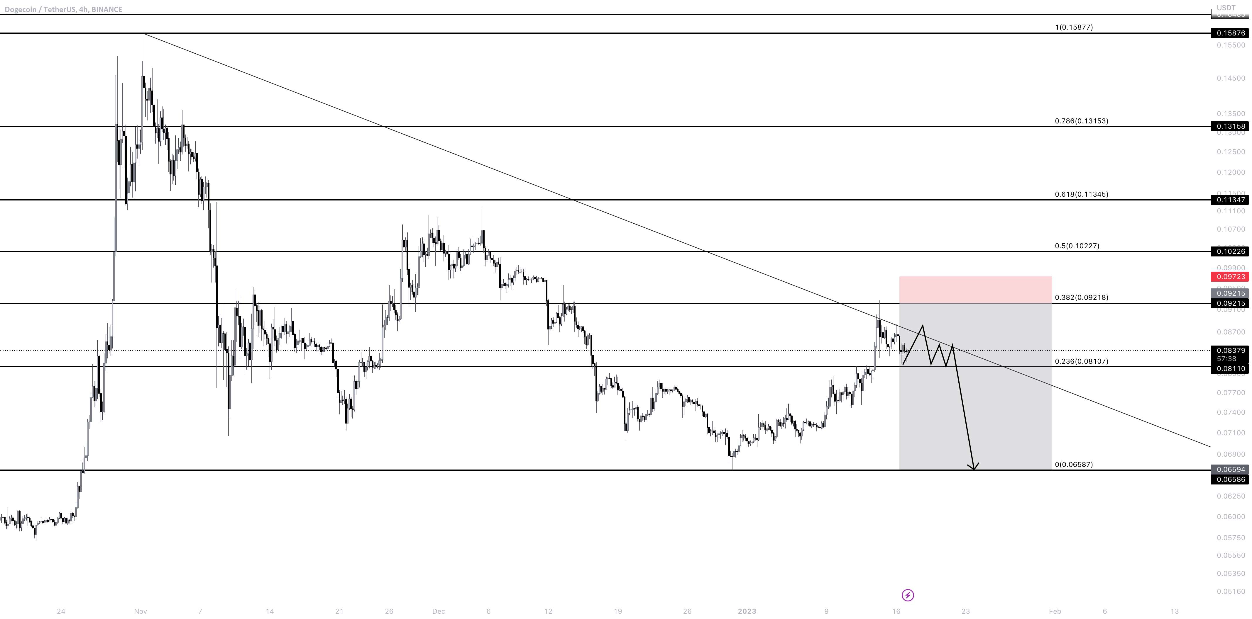 DOGEUSD | موقعیت کوتاه کوچک