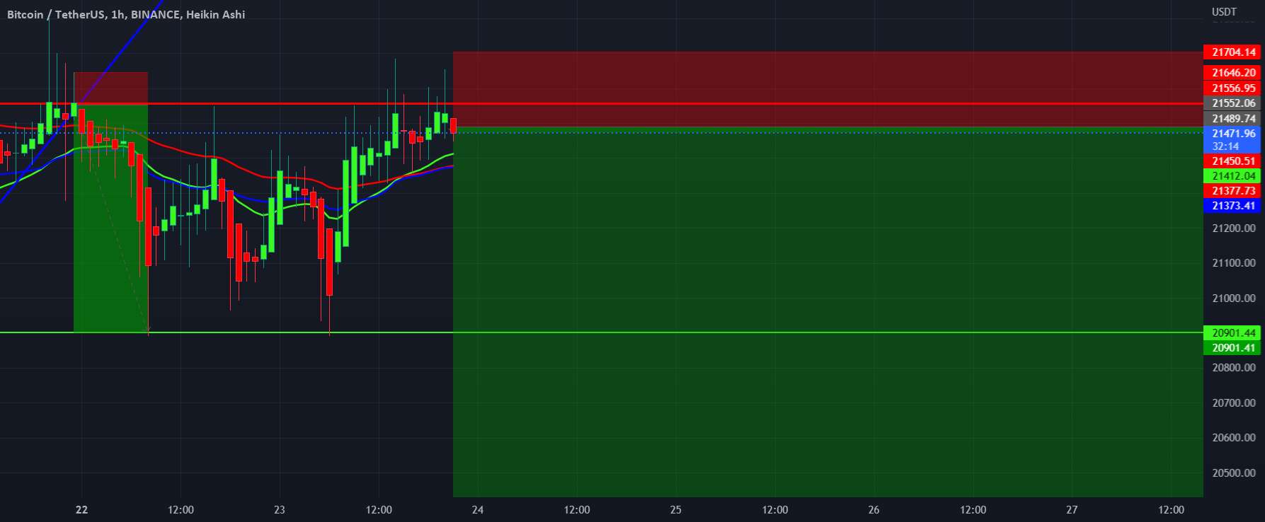  تحلیل بیت کوین - راه اندازی کوتاه BTC 1H.