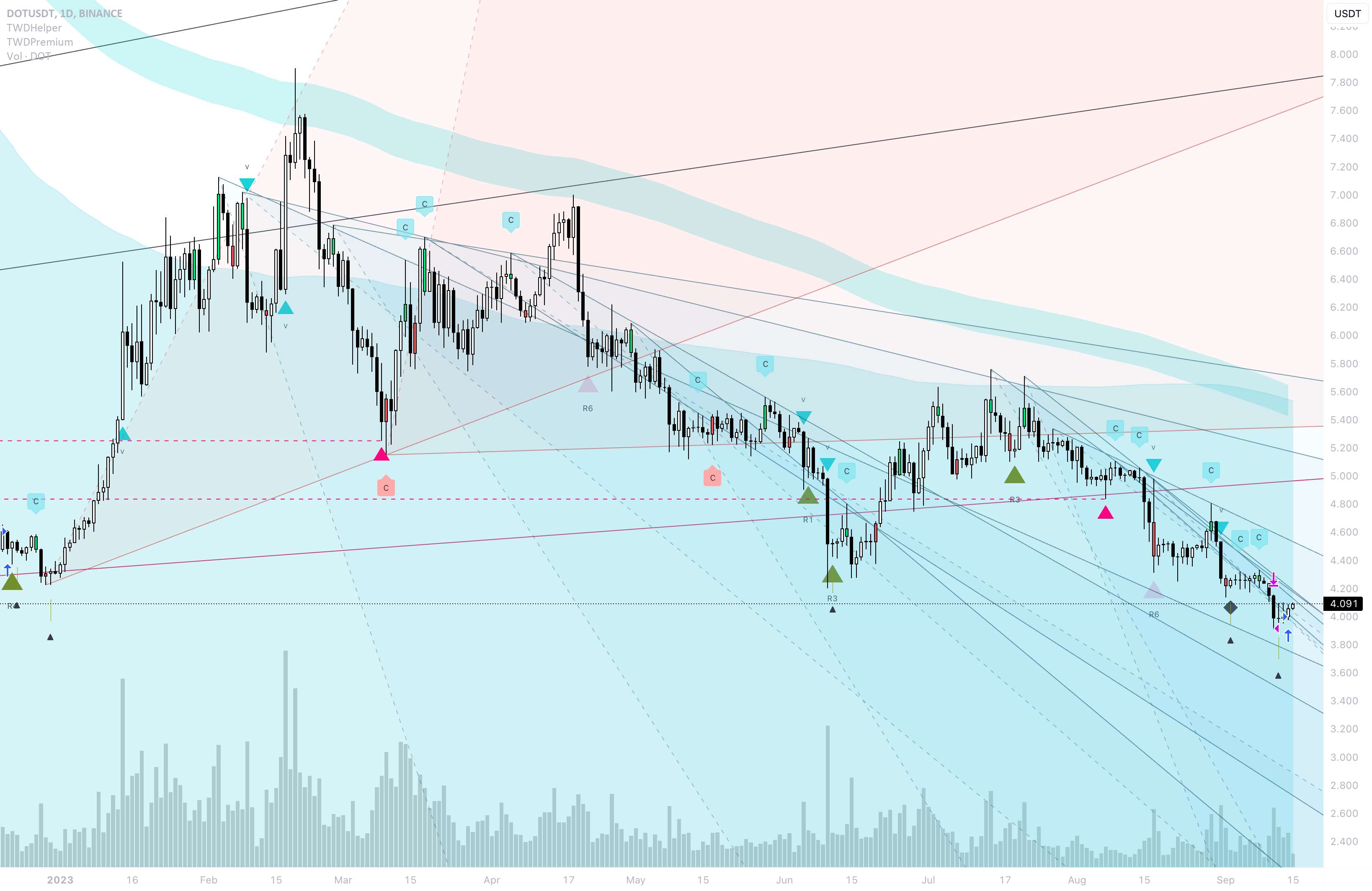  تحلیل پولکادات - BINANCE-DOTUSDT - زمان خوبی برای خرید! (نشانگر Thewaved)