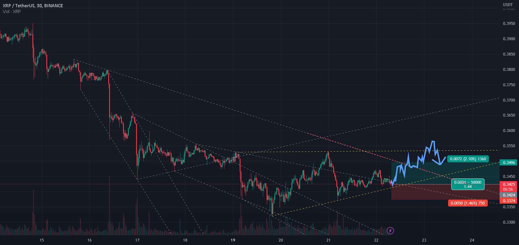  تحلیل ریپل - XRPUSDT پوست سر