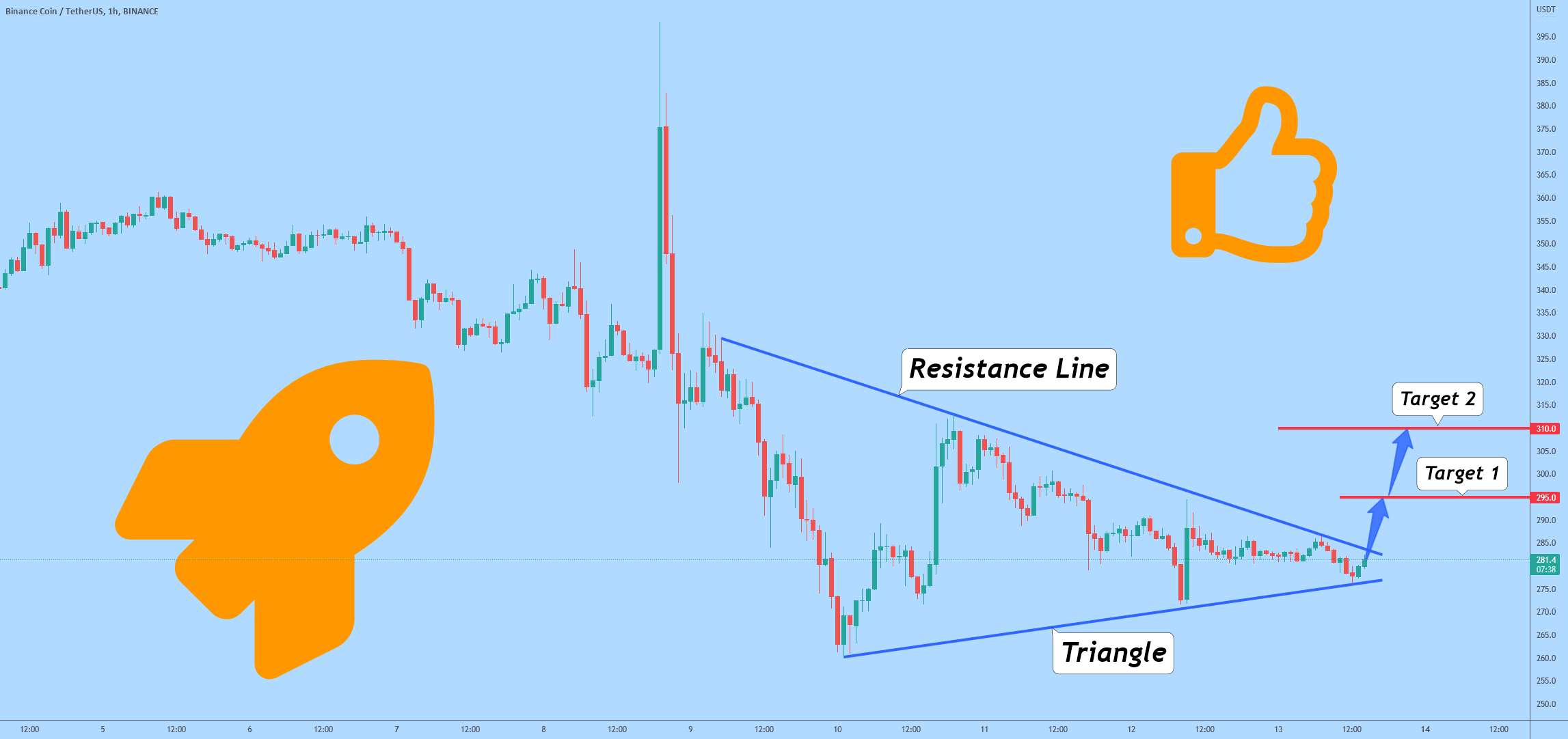 بایننس کوین می تواند از مثلث خارج شود و به صعود ادامه دهد