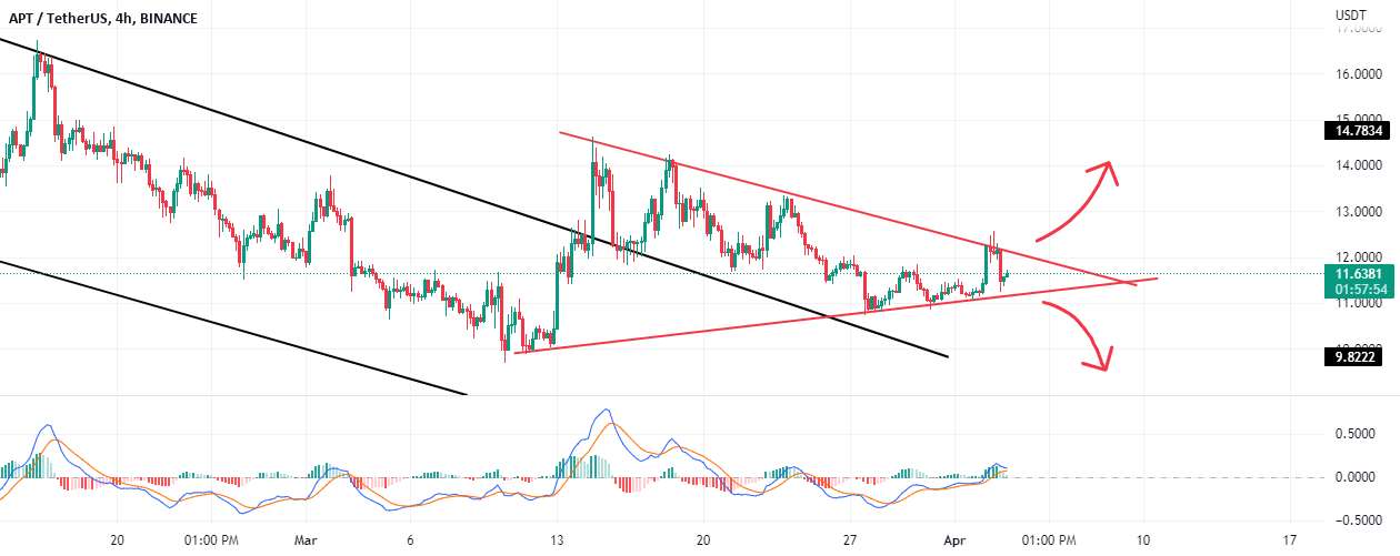  تحلیل Aptos - به APT Trendlines نگاه کنید