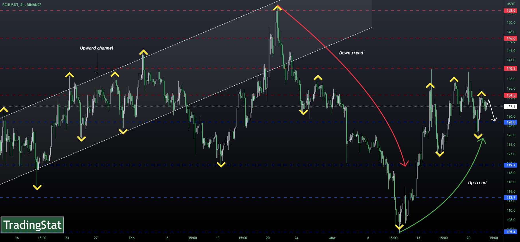 ✅TS ❕ BCHUSD: نوسانات کم✅