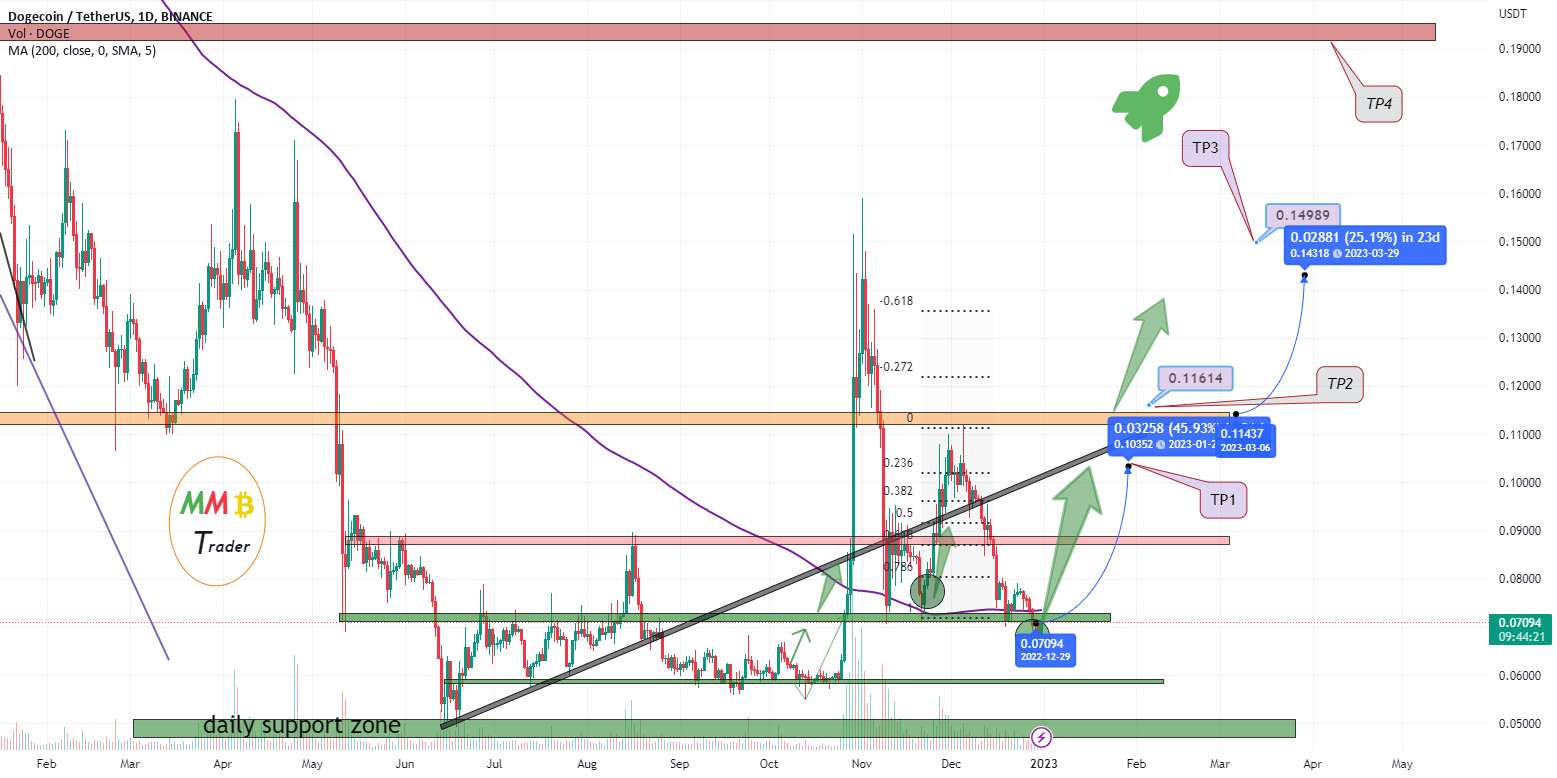  تحلیل دوج کوین - منطقه پشتیبانی 0.07 دلاری DOGEUSDT به زودی قیمت را افزایش می دهد