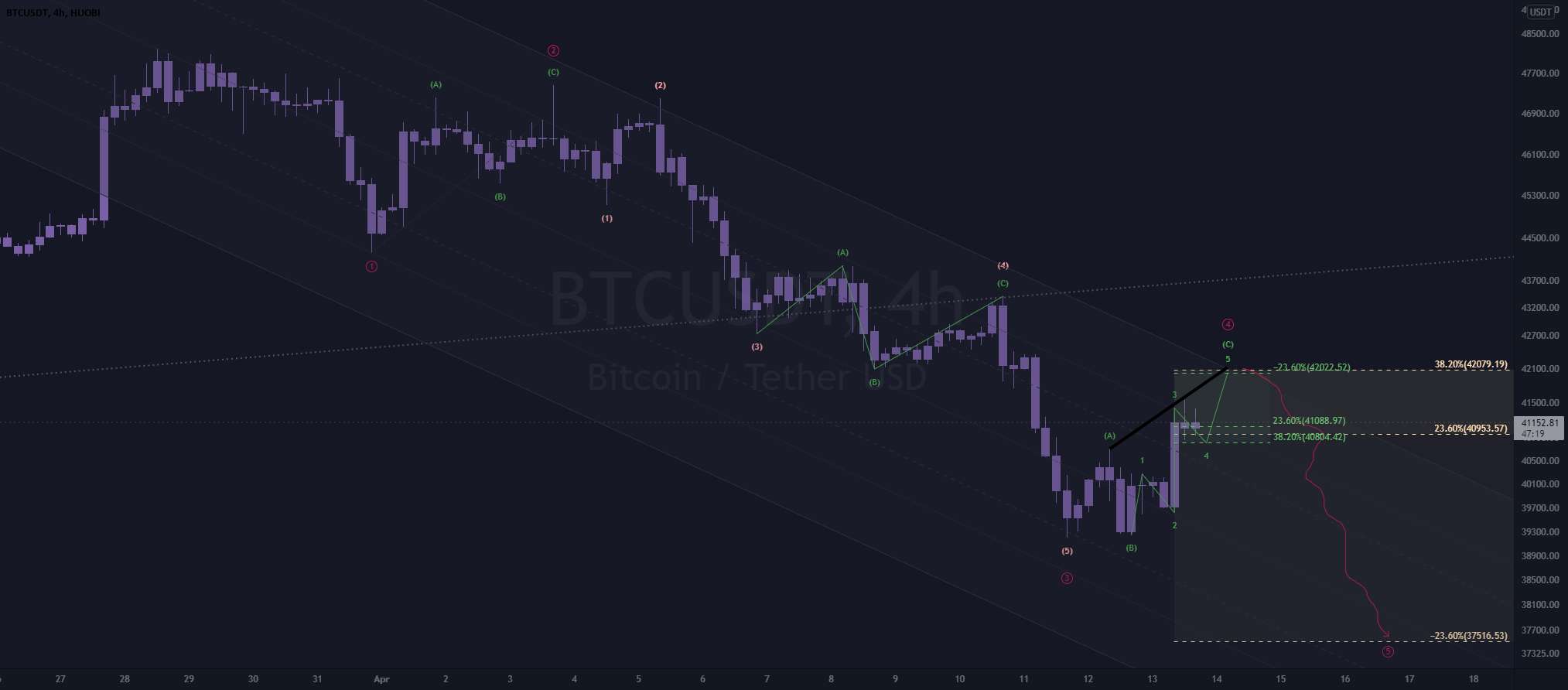  تحلیل بیت کوین - بروزرسانی btc 4-13 ~