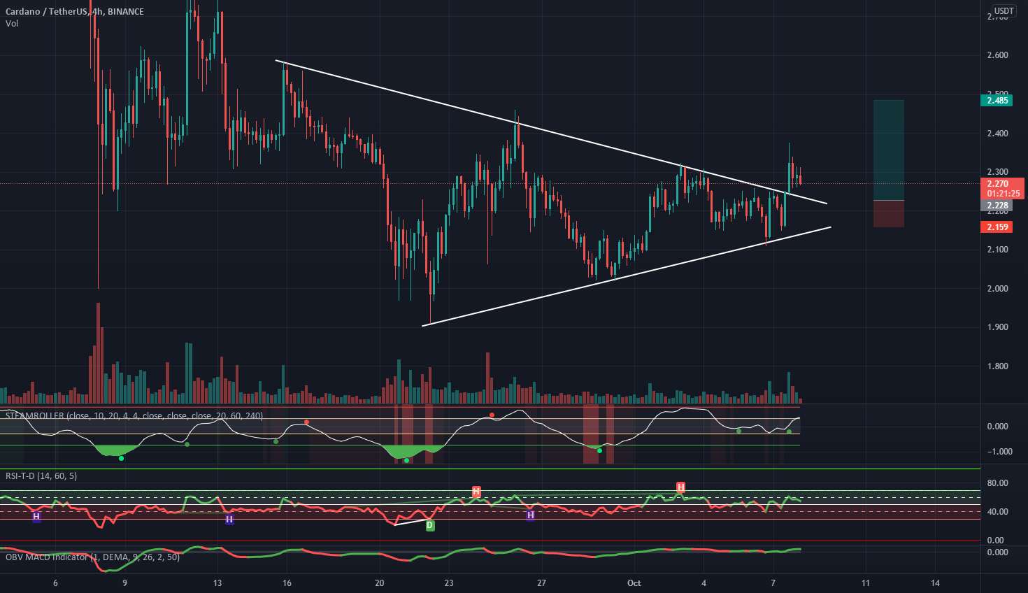 ADA Triangle Breakout تایید شد!