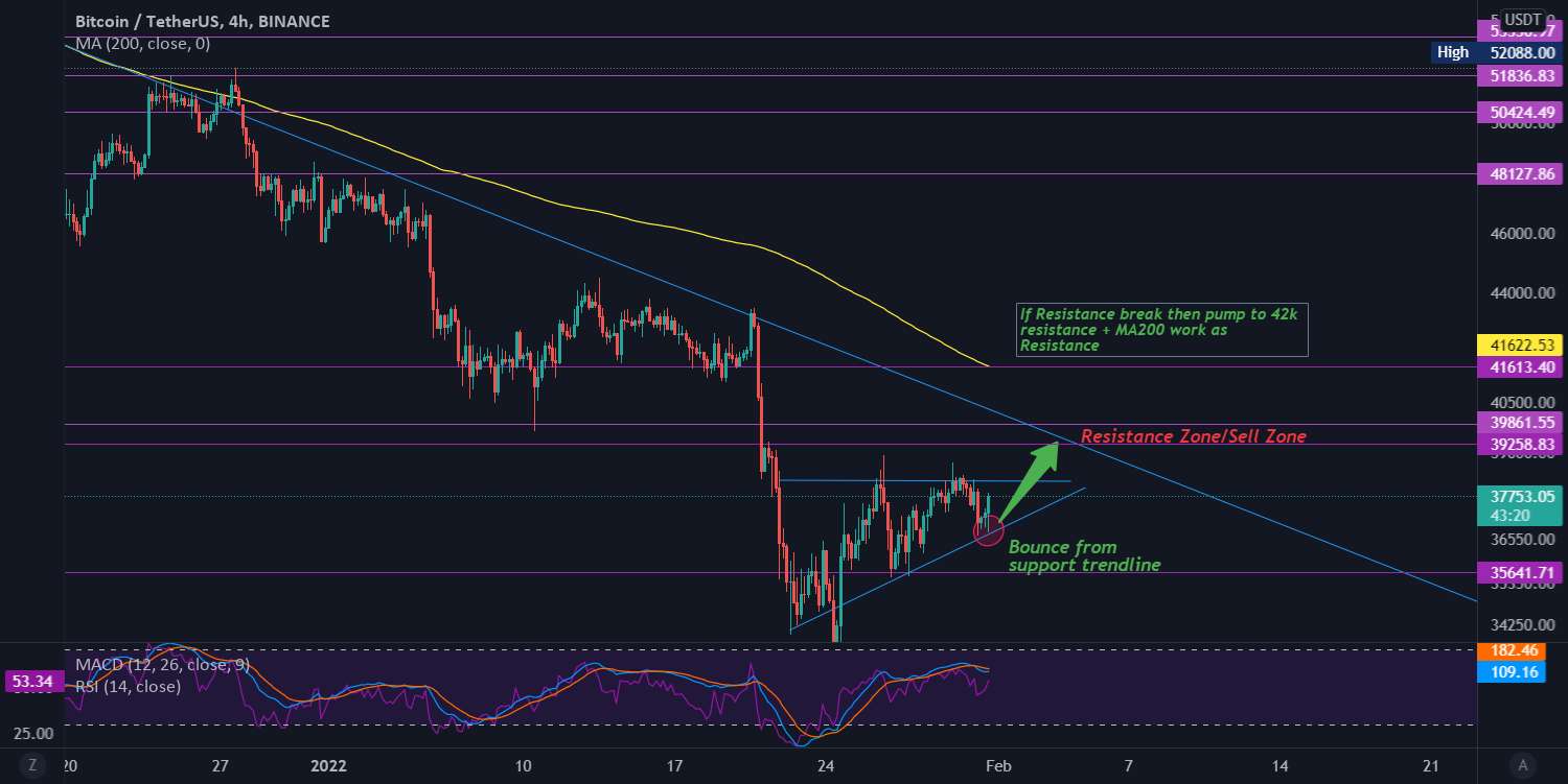 BTC Bounce از پشتیبانی