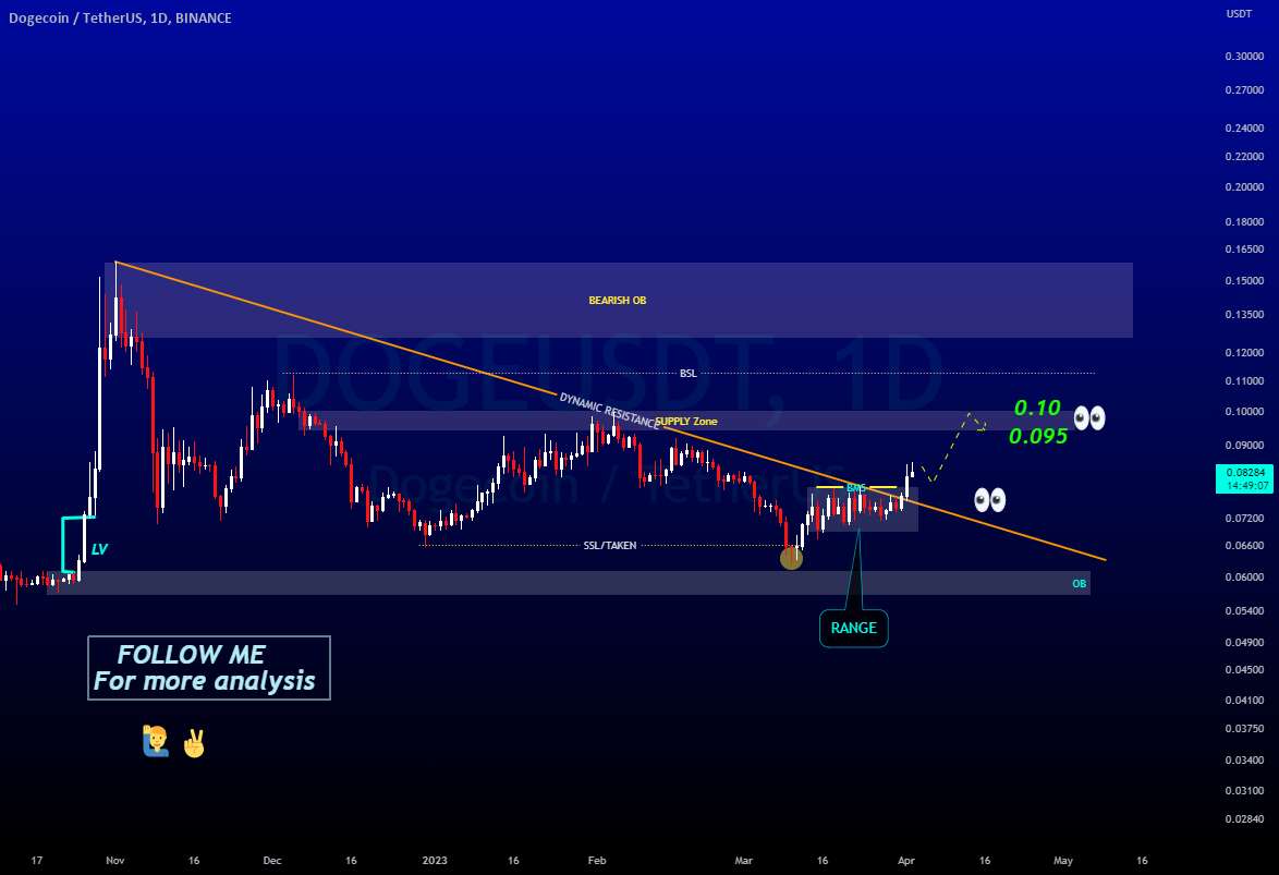  تحلیل دوج کوین - ساسان سیفی 💁‍♂️DOGEUSDT /LONG VIEW 👉1D ⏭0.095/0.10 🔼