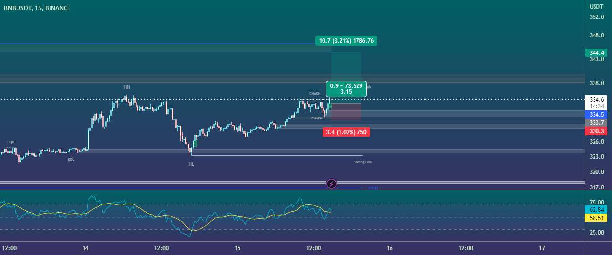  تحلیل بایننس کوین - BNB/USDT