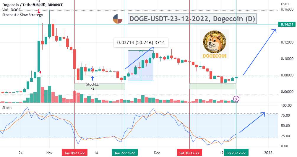  تحلیل دوج کوین - DOGE-USDT-23-12-2022، Dogecoin (D)